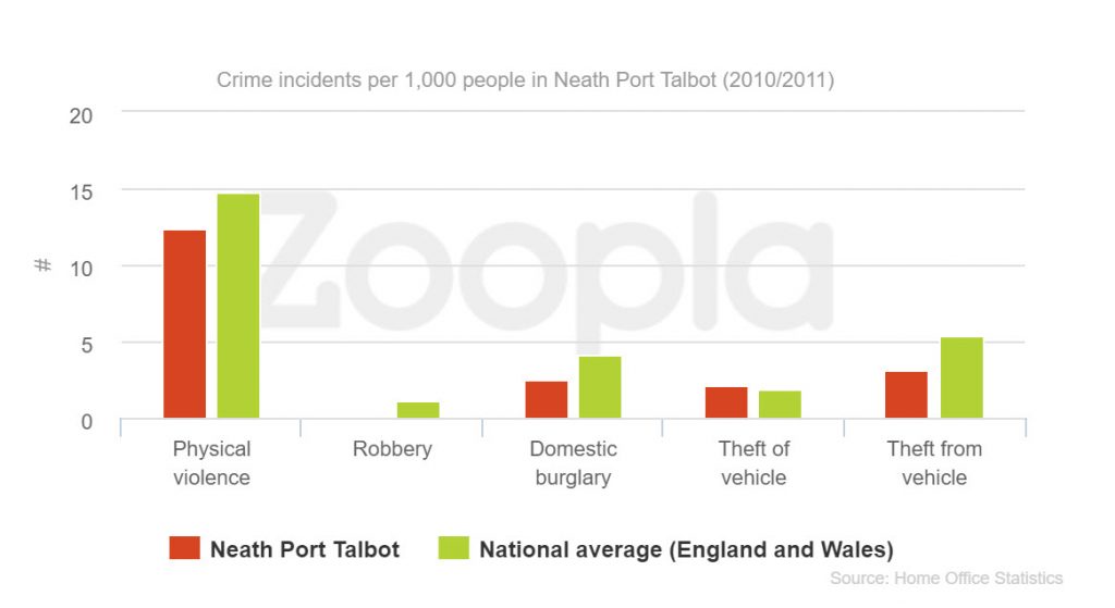 zoopla crime stats