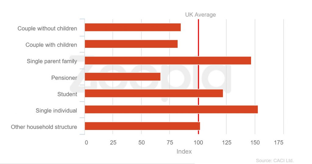 Family stats from Zoopla