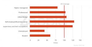 Swansea SA5 employment data from Zoopla