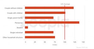 Swansea SA 5 Family make up statistics from Zoopla