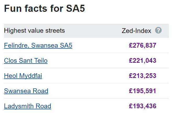 Fun Facts for SA5 - Highest Value Streets, including Swansea Rd SA5